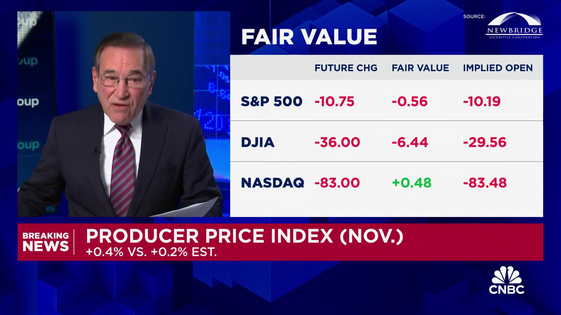 Wholesale prices rose 0.4% in November, more than expected